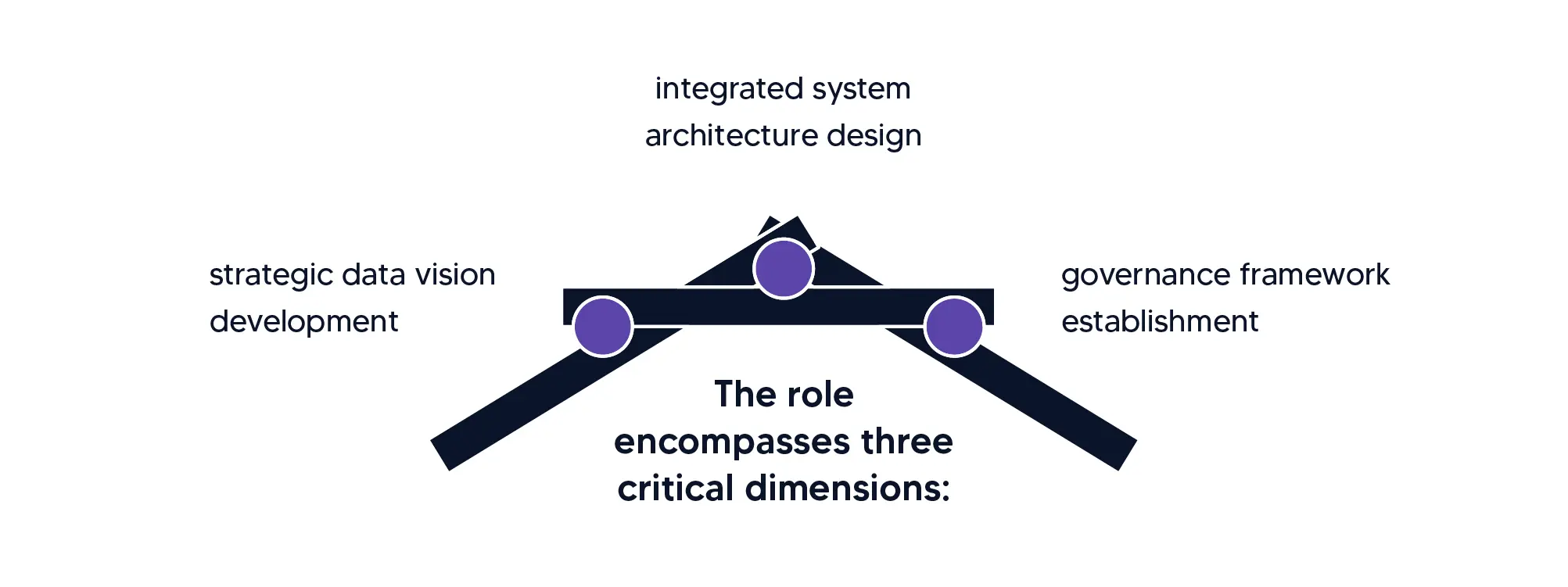 The role encompasses three critical dimensions
