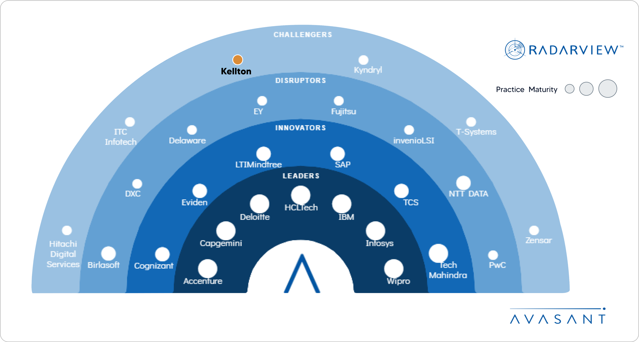 Recognized as a 'Challenger' alongside Accenture, Capgemini, IBM in Avasant's SAP S/4HANA services RadarView