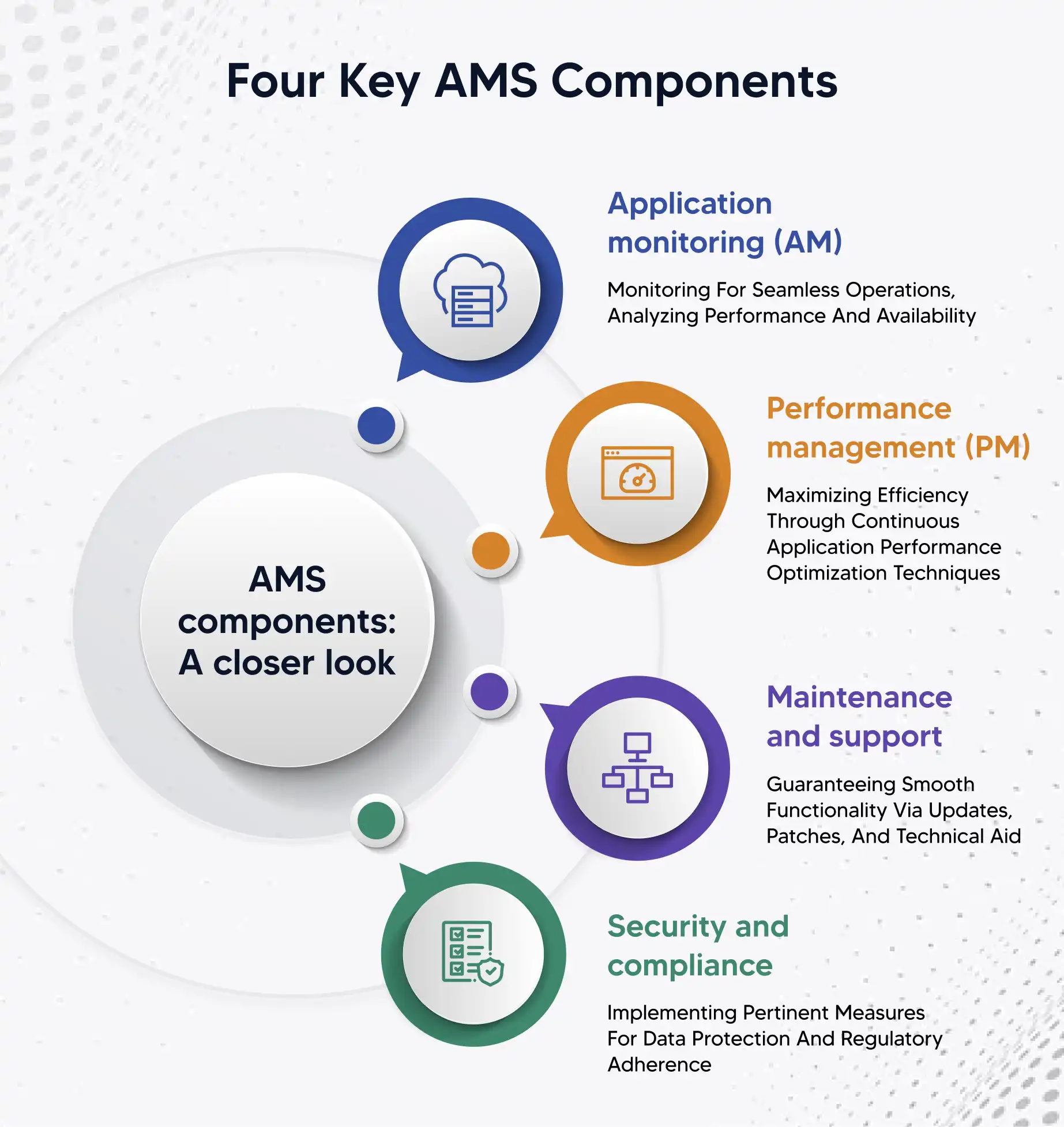 Four important application managed services components.