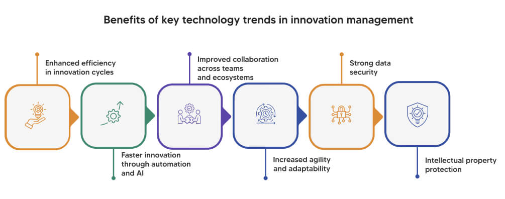 Benefits of key technology trends in innovation management