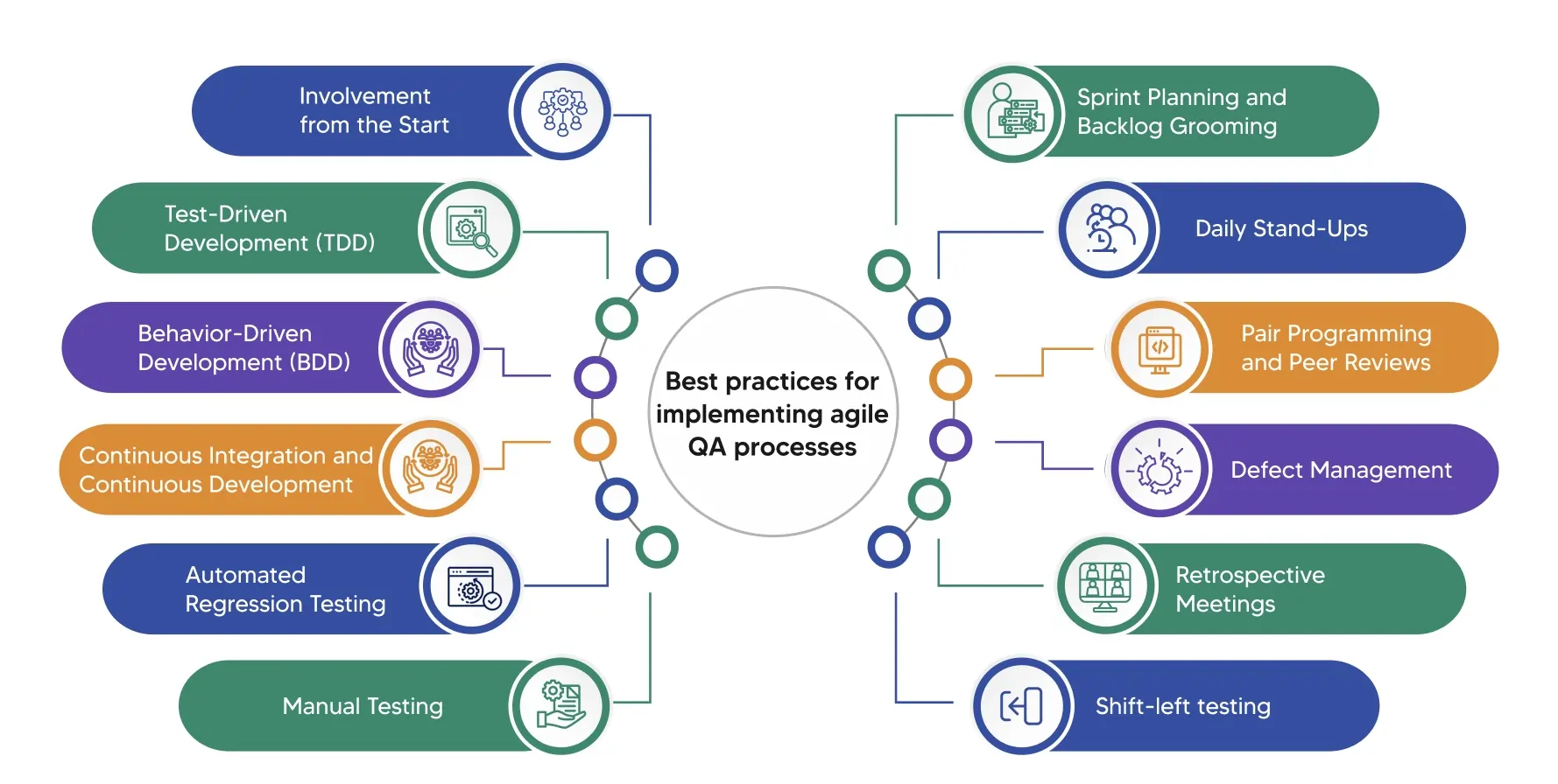 "Best practices to implement Agile QA process"