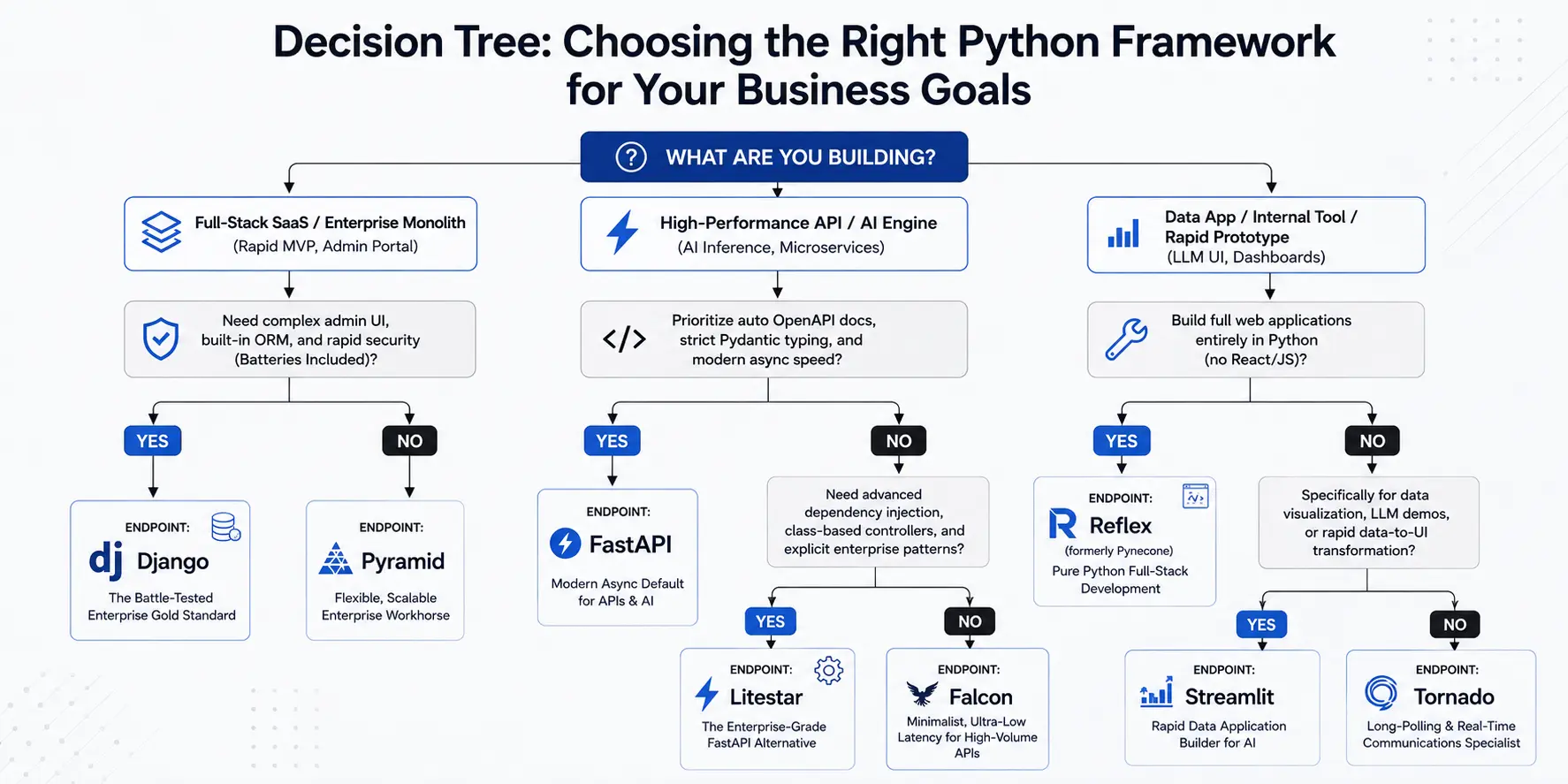 Choosing the Right Framework