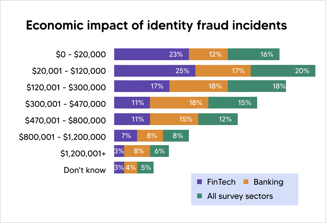 Digital identity in Banking