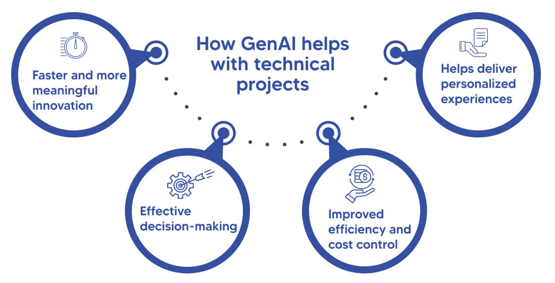 "How GenAI helps with technical projects"