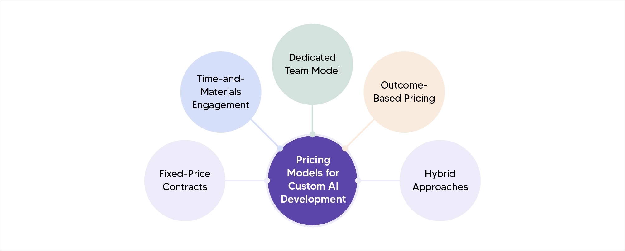 Pricing model structures for Custom AI Development&nbsp;