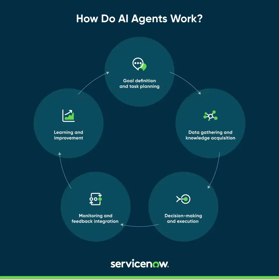 Ai Agents works
