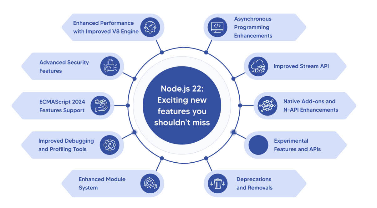"Node.js 22_ Exciting New Features and Updates" 