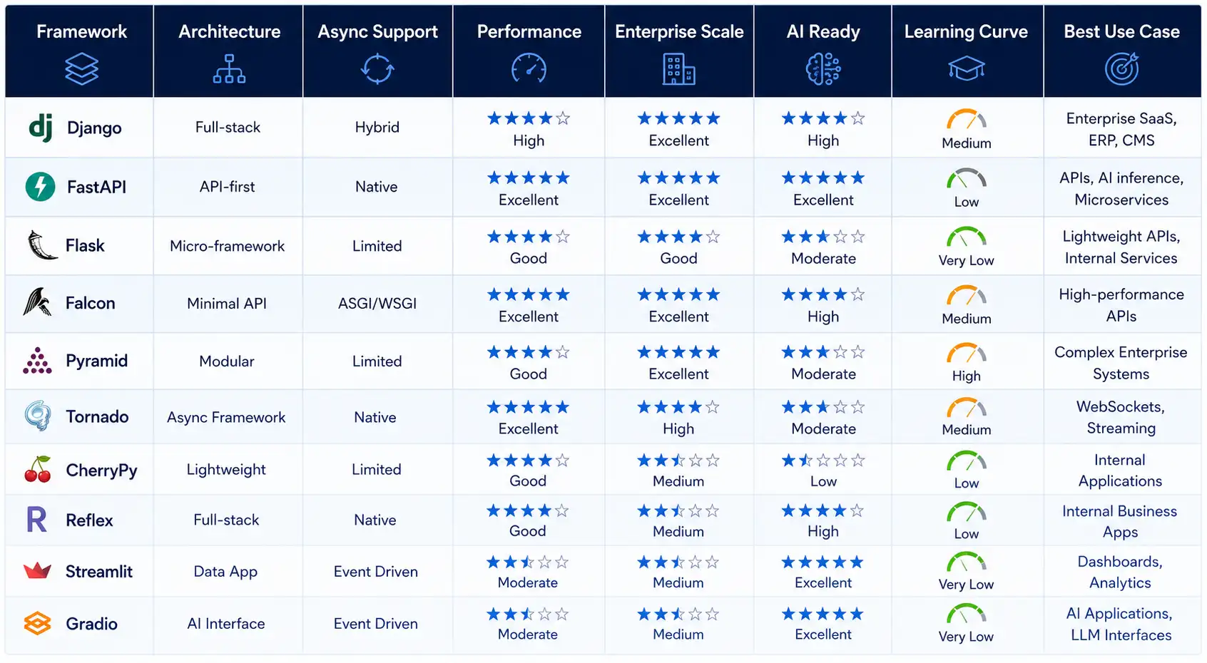 Python web framework comparison