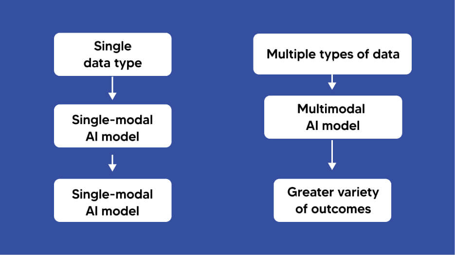 "Expansion of Multimodal AI "