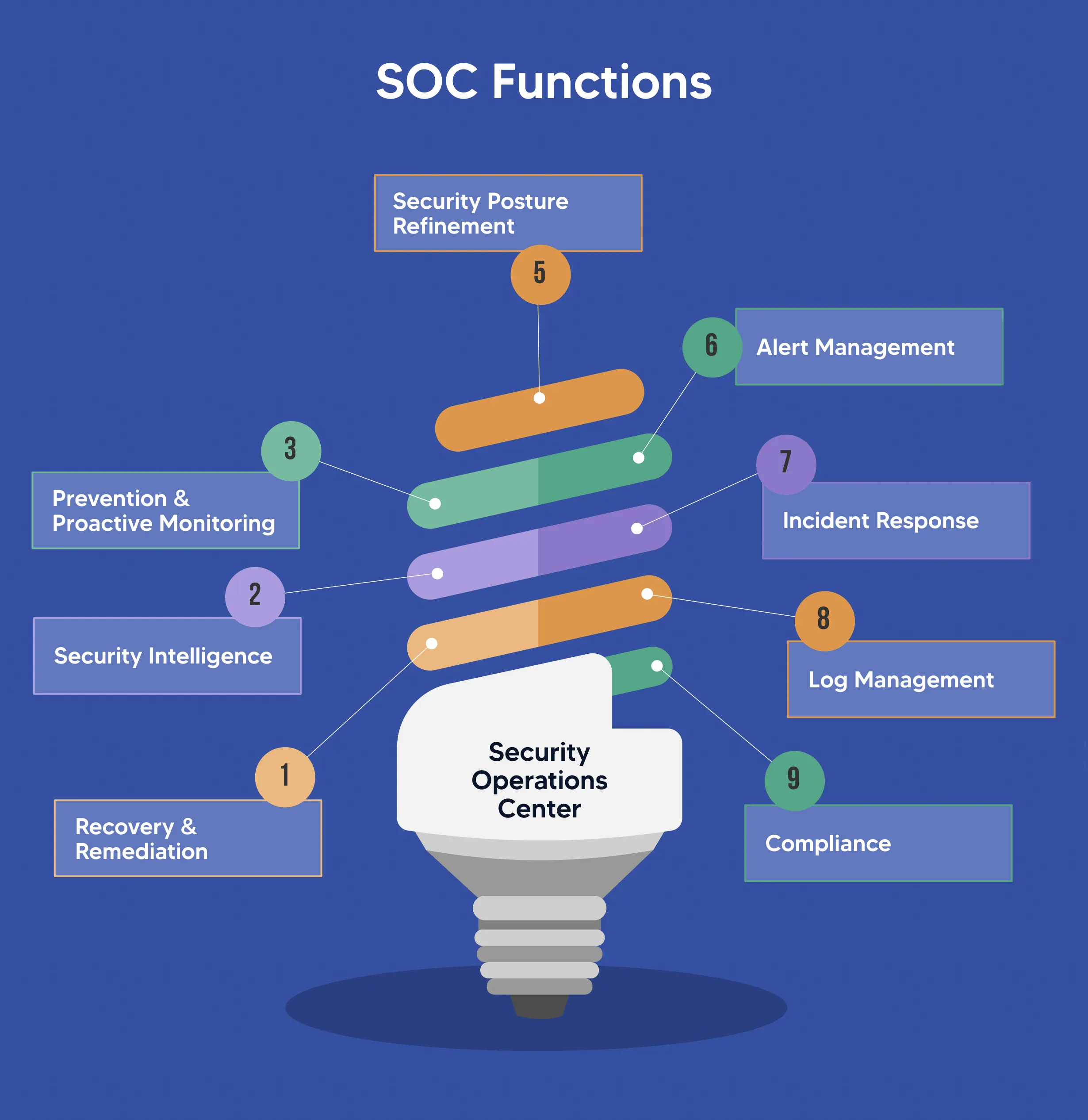 Security operations center functions