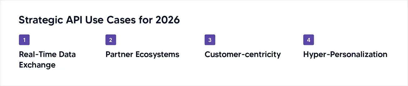 Strategic API Use Cases for 2026