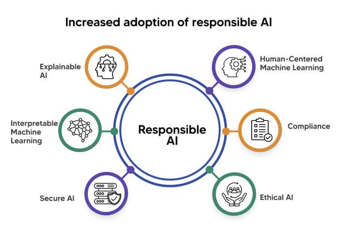 " Increased adoption of responsible AI "