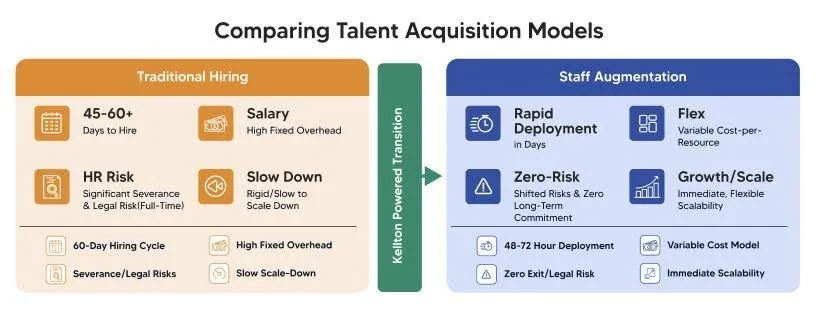 comparing talent acquisition models