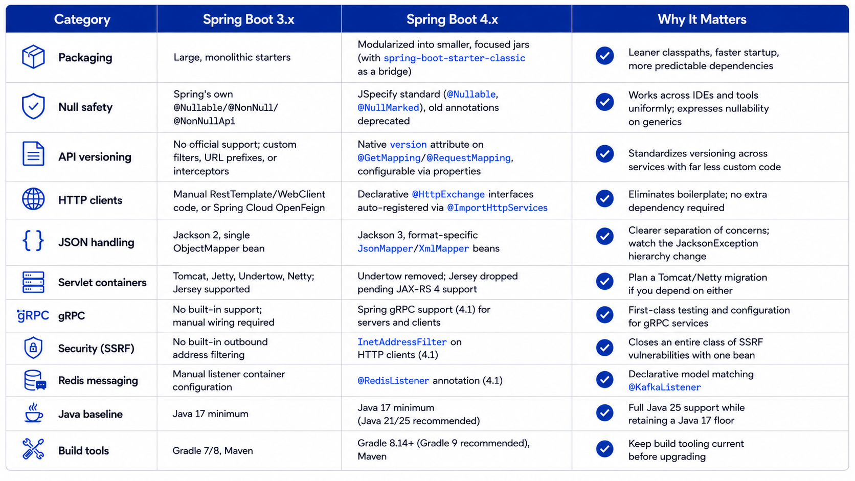 Spring Boot 3.x vs. Spring Boot 4
