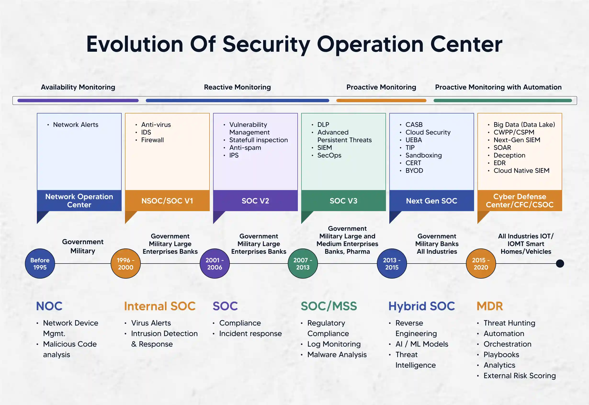 Evolution of security operations center.